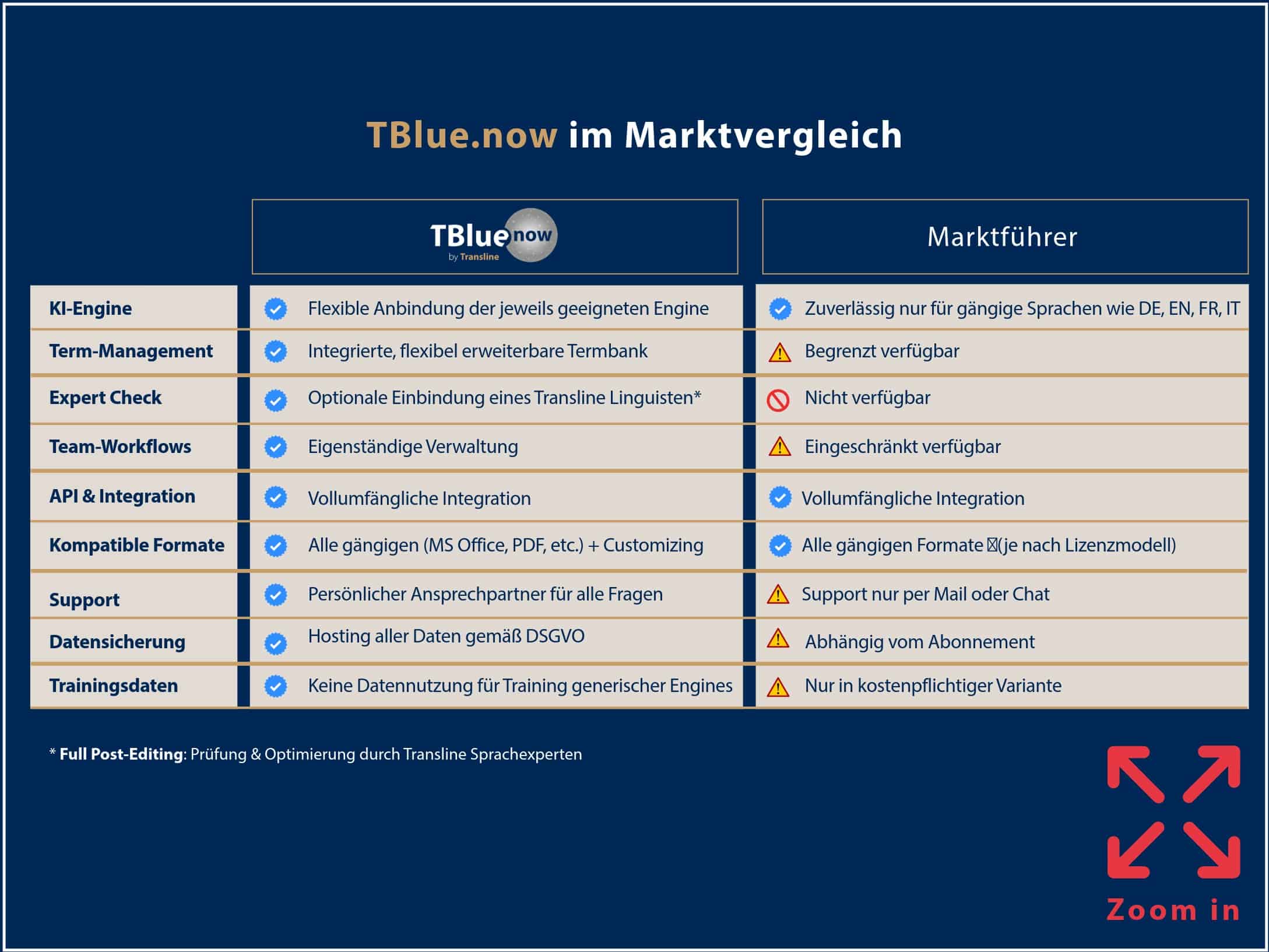 Vergleich TBlue.now vs. Marktführer